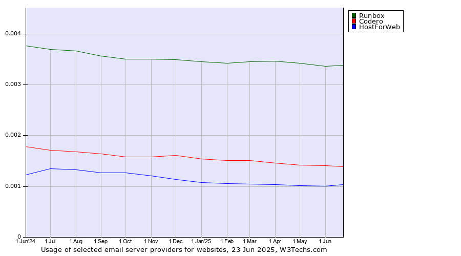 Historical trends in the usage of Runbox vs. Codero vs. HostForWeb