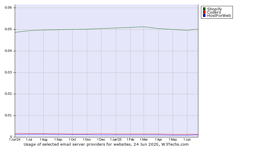 Historical trends in the usage of Shopify vs. Codero vs. HostForWeb