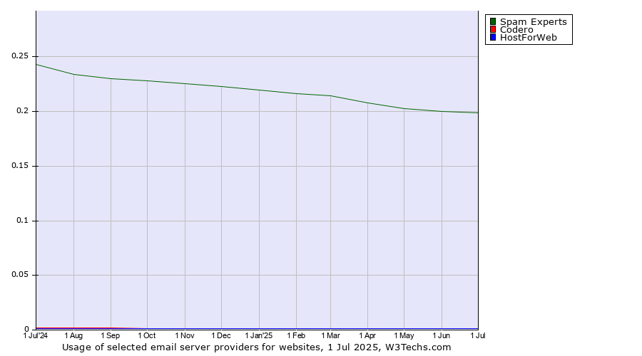 Historical trends in the usage of Spam Experts vs. Codero vs. HostForWeb