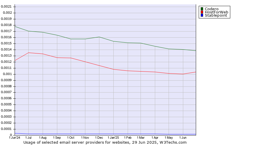 Historical trends in the usage of Codero vs. HostForWeb vs. Stablepoint