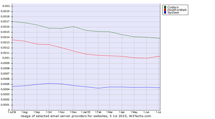 Historical trends in the usage of Codero vs. HostForWeb vs. Sysbee