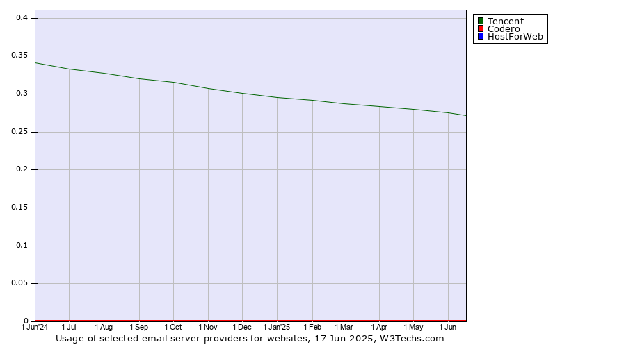 Historical trends in the usage of Tencent vs. Codero vs. HostForWeb