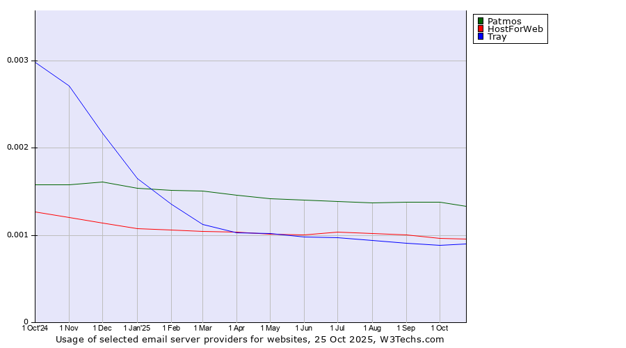 Historical trends in the usage of Patmos vs. HostForWeb vs. Tray