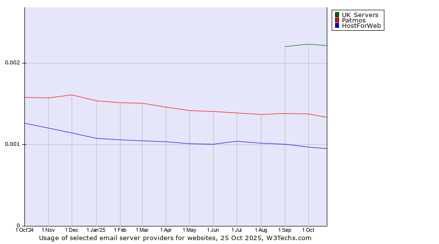 Historical trends in the usage of UK Servers vs. Patmos vs. HostForWeb