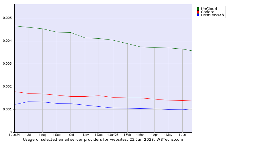 Historical trends in the usage of UpCloud vs. Codero vs. HostForWeb