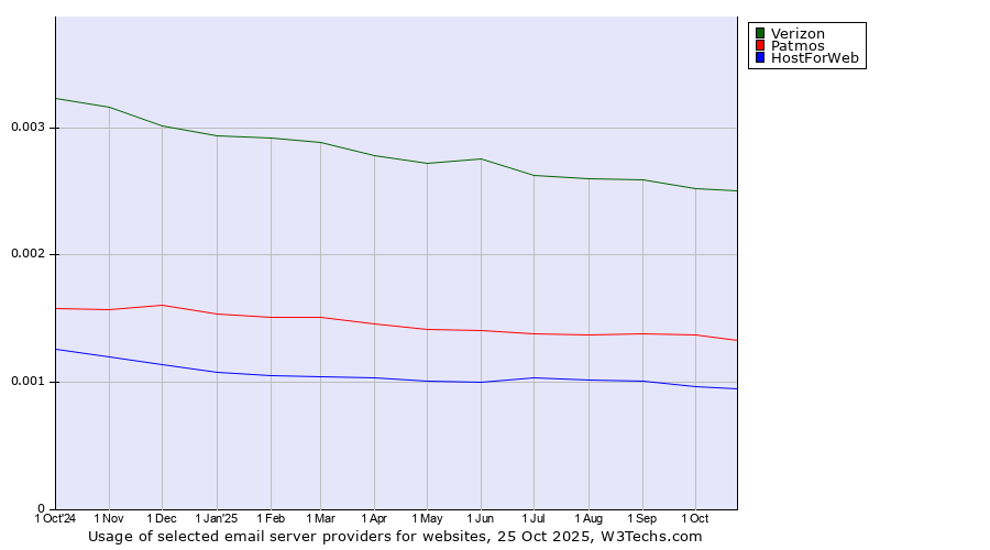 Historical trends in the usage of Verizon vs. Patmos vs. HostForWeb