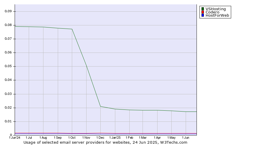 Historical trends in the usage of VSHosting vs. Codero vs. HostForWeb