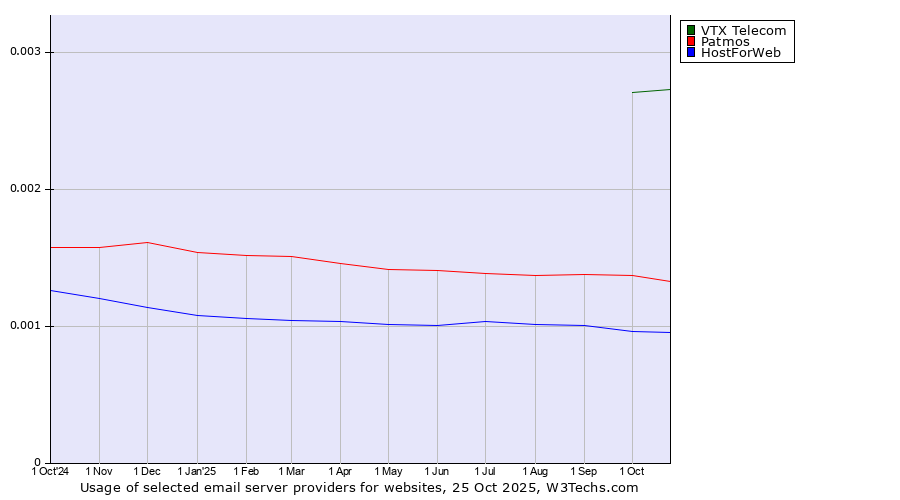 Historical trends in the usage of VTX Telecom vs. Patmos vs. HostForWeb