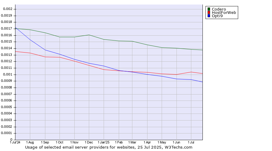 Historical trends in the usage of Codero vs. HostForWeb vs. Opti9