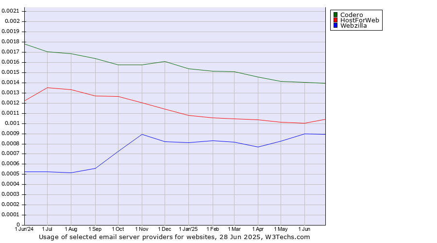 Historical trends in the usage of Codero vs. HostForWeb vs. Webzilla