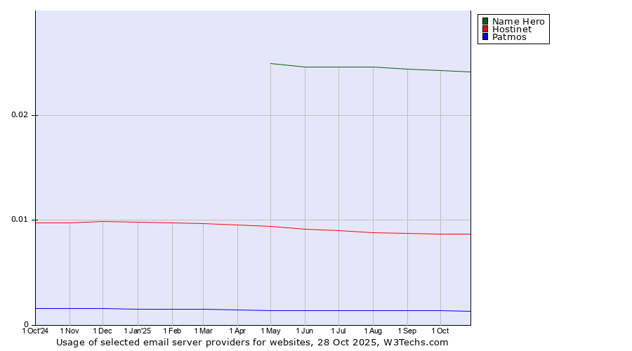 Historical trends in the usage of Name Hero vs. Hostinet vs. Patmos