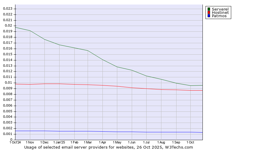 Historical trends in the usage of Serverel vs. Hostinet vs. Patmos