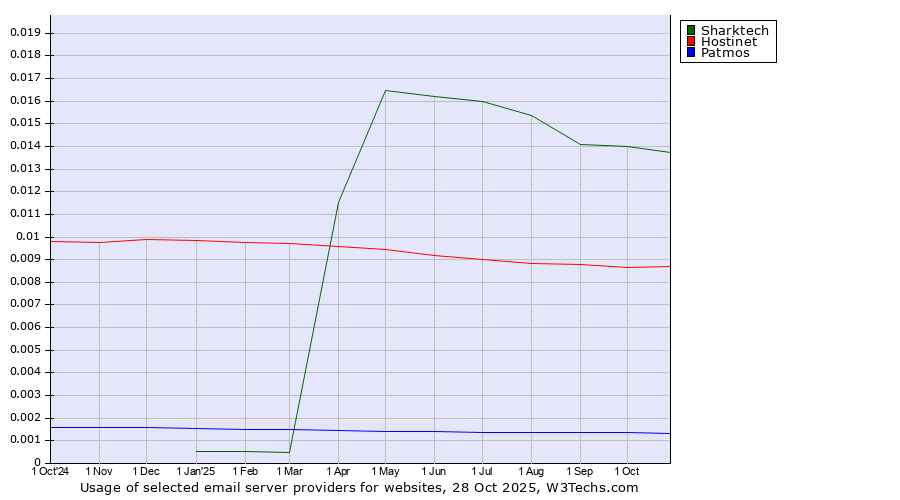 Historical trends in the usage of Sharktech vs. Hostinet vs. Patmos