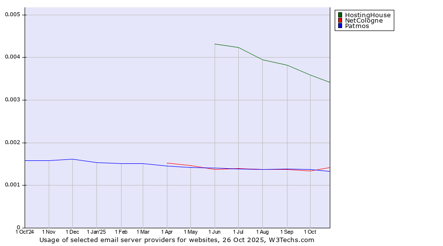 Historical trends in the usage of HostingHouse vs. NetCologne vs. Patmos