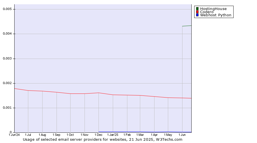 Historical trends in the usage of HostingHouse vs. Codero vs. Webhost Python