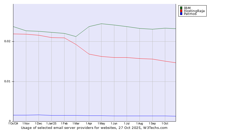 Historical trends in the usage of IBM vs. HostingRaja vs. Patmos