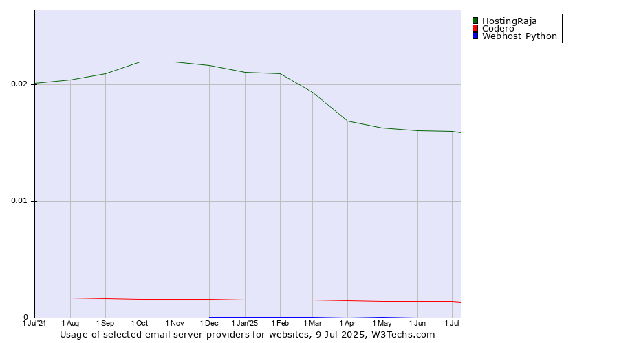 Historical trends in the usage of HostingRaja vs. Codero vs. Webhost Python