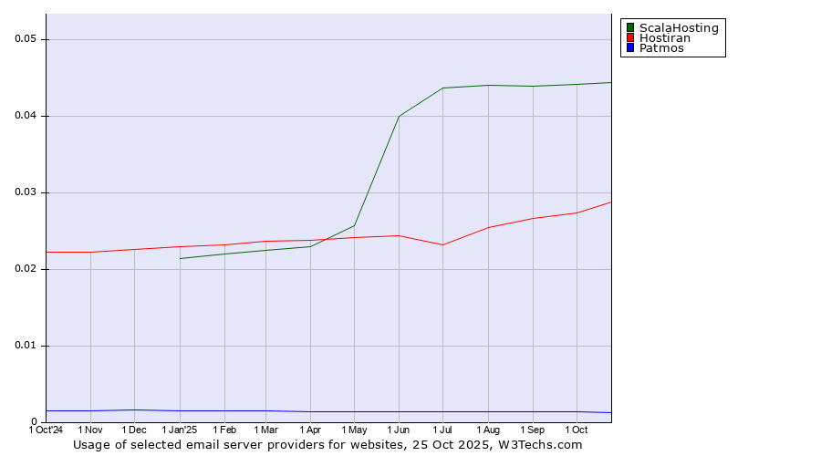 Historical trends in the usage of ScalaHosting vs. Hostiran vs. Patmos