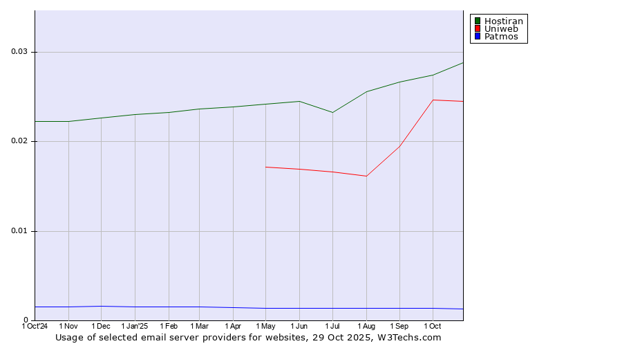 Historical trends in the usage of Hostiran vs. Uniweb vs. Patmos