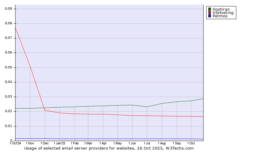 Historical trends in the usage of Hostiran vs. VSHosting vs. Patmos