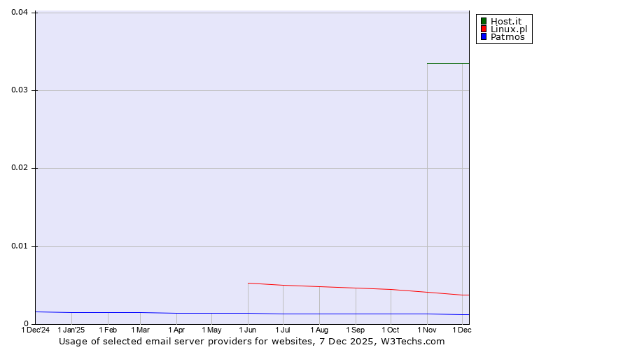 Historical trends in the usage of Host.it vs. Linux.pl vs. Patmos