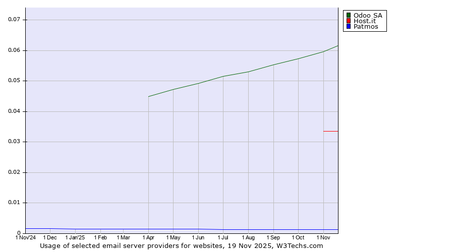 Historical trends in the usage of Odoo SA vs. Host.it vs. Patmos