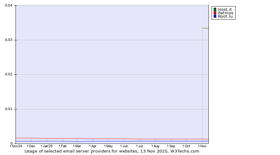 Historical trends in the usage of Host.it vs. Patmos vs. Root.lu