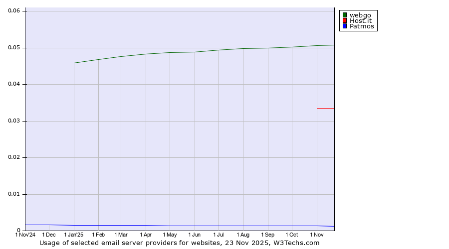 Historical trends in the usage of webgo vs. Host.it vs. Patmos