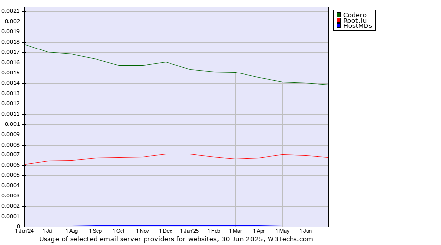 Historical trends in the usage of Codero vs. Root.lu vs. HostMDs