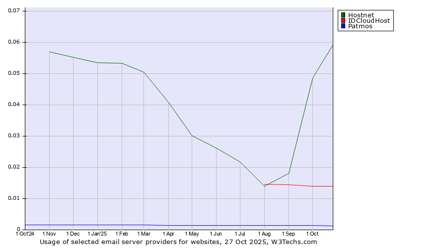 Historical trends in the usage of Hostnet vs. IDCloudHost vs. Patmos