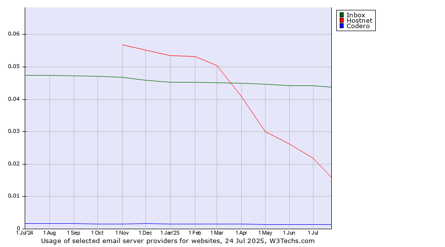 Historical trends in the usage of Inbox vs. Hostnet vs. Codero