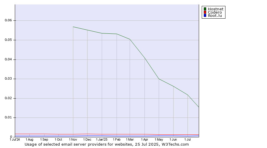 Historical trends in the usage of Hostnet vs. Codero vs. Root.lu