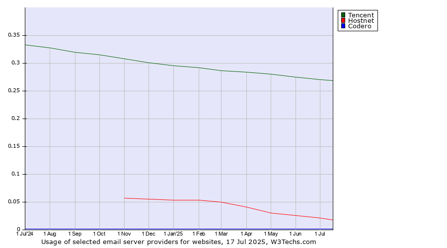 Historical trends in the usage of Tencent vs. Hostnet vs. Codero