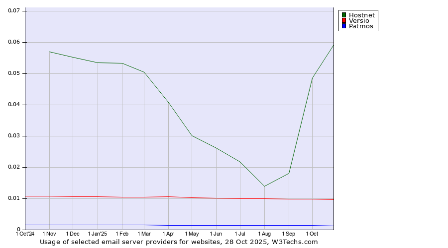 Historical trends in the usage of Hostnet vs. Versio vs. Patmos