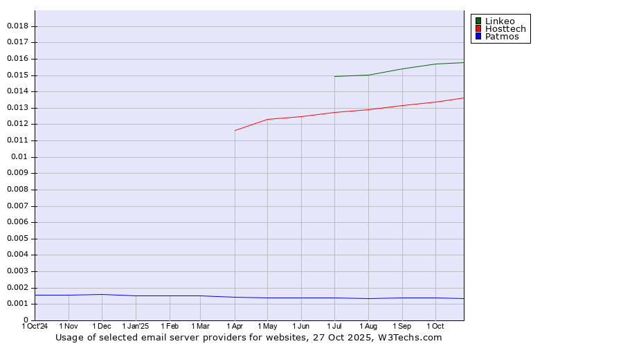 Historical trends in the usage of Linkeo vs. Hosttech vs. Patmos
