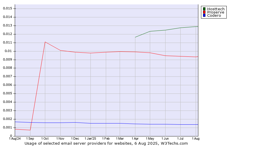 Historical trends in the usage of Hosttech vs. Proserve vs. Codero