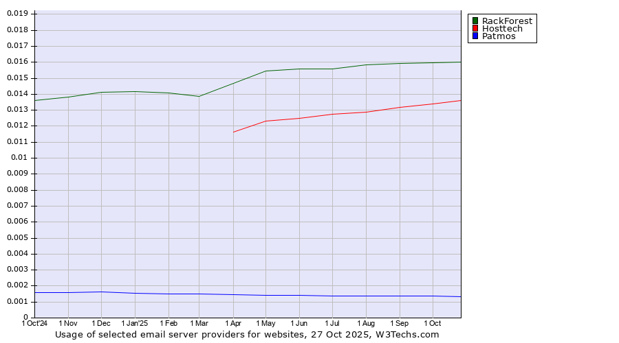 Historical trends in the usage of RackForest vs. Hosttech vs. Patmos