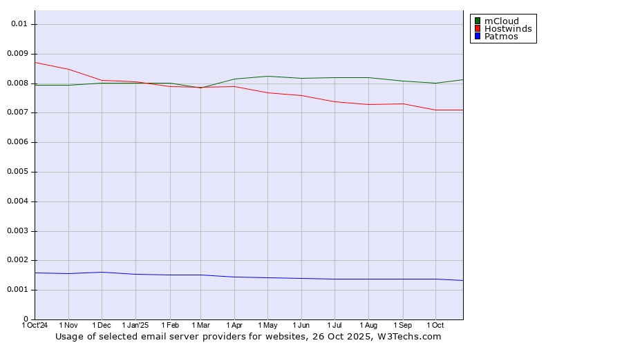 Historical trends in the usage of mCloud vs. Hostwinds vs. Patmos