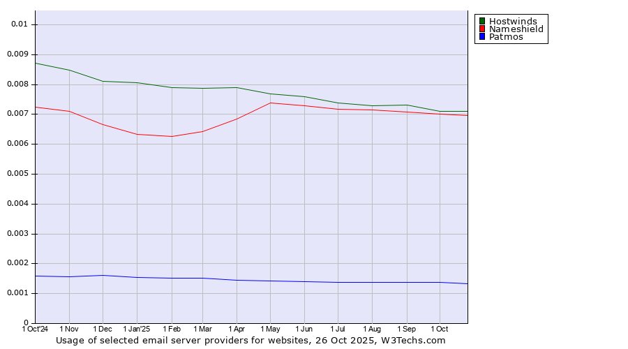 Historical trends in the usage of Hostwinds vs. Nameshield vs. Patmos