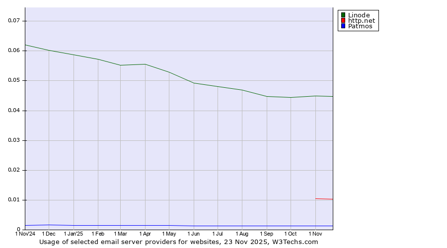 Historical trends in the usage of Linode vs. http.net vs. Patmos