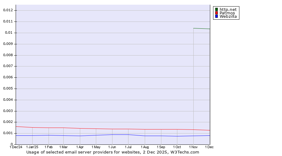 Historical trends in the usage of http.net vs. Patmos vs. Webzilla