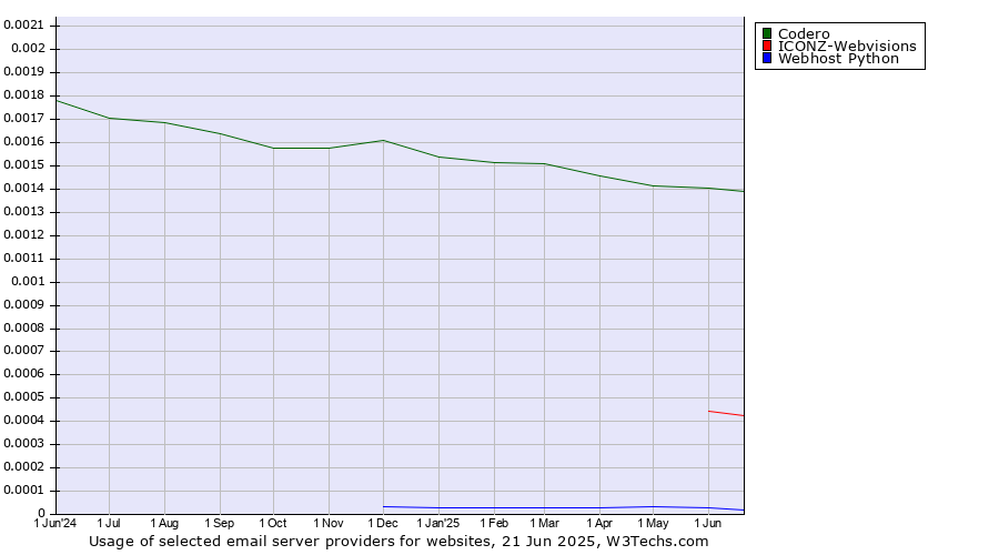 Historical trends in the usage of Codero vs. ICONZ-Webvisions vs. Webhost Python