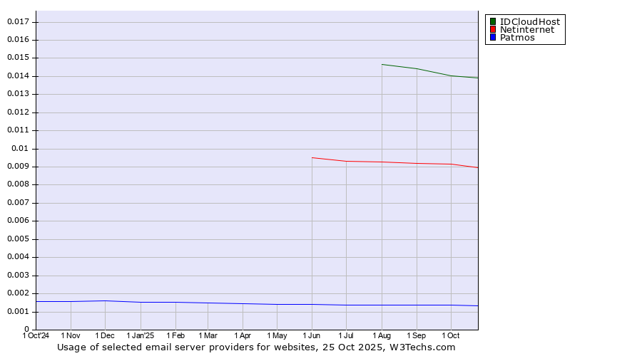 Historical trends in the usage of IDCloudHost vs. Netinternet vs. Patmos