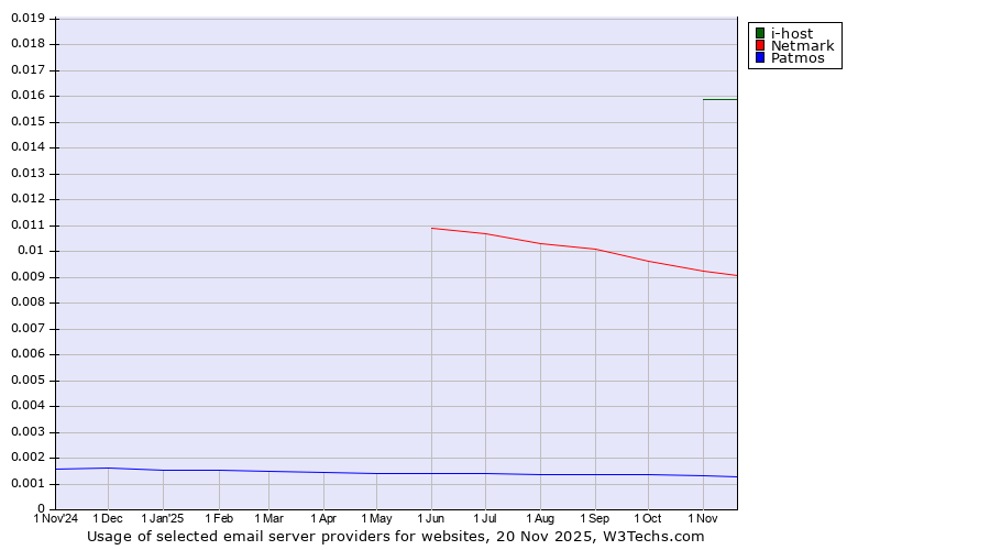 Historical trends in the usage of i-host vs. Netmark vs. Patmos