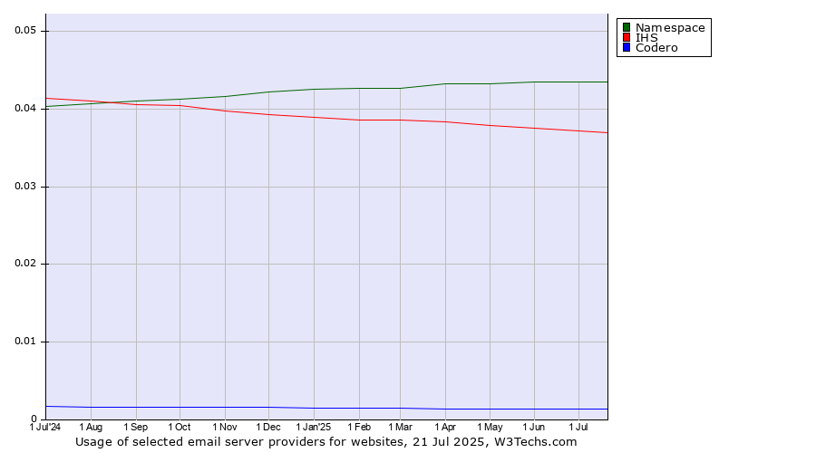 Historical trends in the usage of Namespace vs. IHS vs. Codero