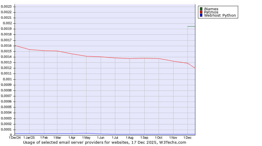 Historical trends in the usage of iNames vs. Patmos vs. Webhost Python