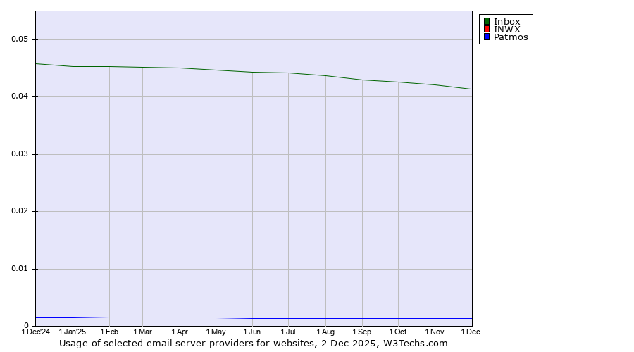Historical trends in the usage of Inbox vs. INWX vs. Patmos