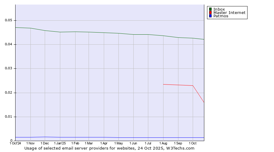 Historical trends in the usage of Inbox vs. Master Internet vs. Patmos