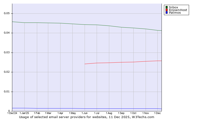 Historical trends in the usage of Inbox vs. KnownHost vs. Patmos