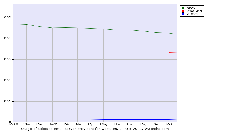 Historical trends in the usage of Inbox vs. SendGrid vs. Patmos